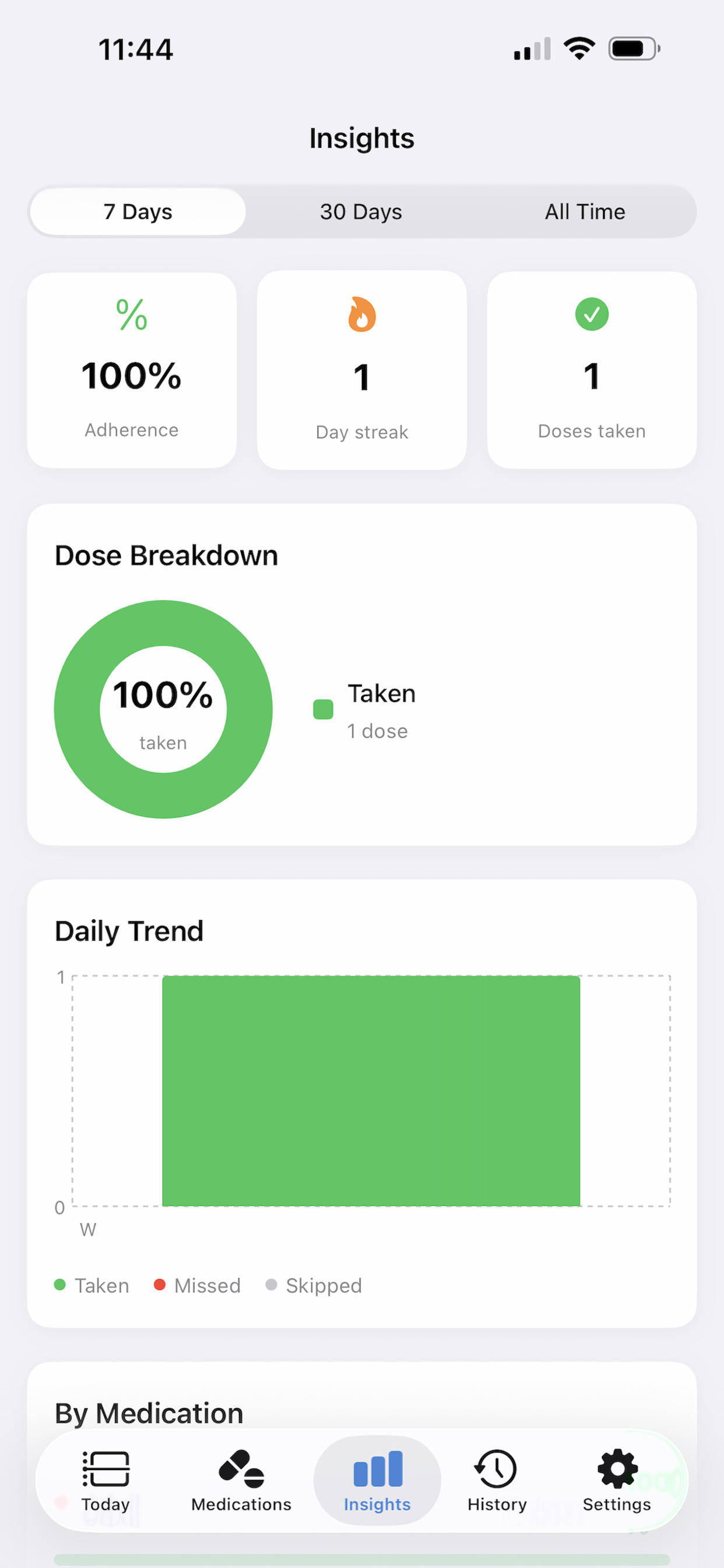 Insights tab showing 100% adherence, a 1-day streak, dose breakdown donut chart, daily trend bar chart, and by-medication breakdown.