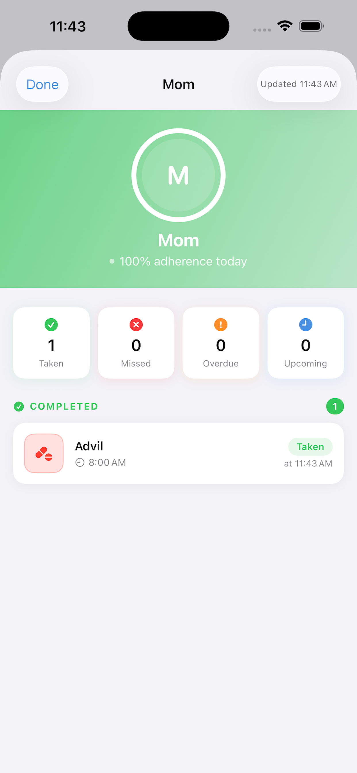 Caregiver view of Mom showing 100% adherence today — Advil taken at 11:43 AM, all dose counters at zero for missed and overdue.