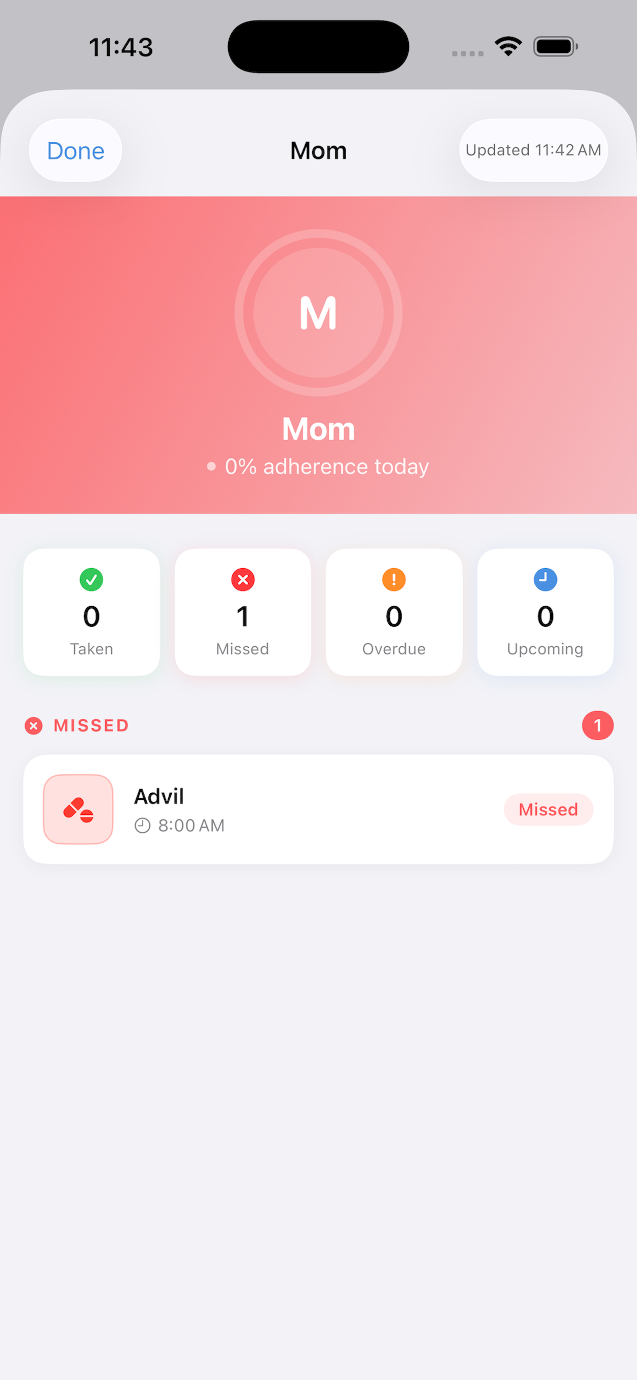 Caregiver view of Mom showing 0% adherence today — one missed Advil dose at 8:00 AM highlighted in red.
